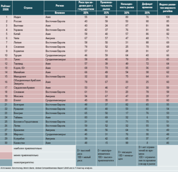 Таблица 1. Индекс развития мирового ритейла: данные за 2006 г. (нажмите для увеличения)