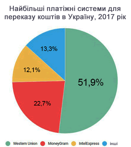 Найбільші платіжні системи для переказу коштів в Україну, 2017 рік