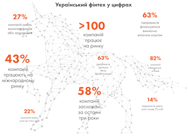 Український фінтех у цифрах