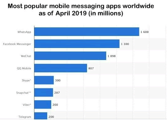 1,3 миллиарда пользователей в месяц активны в Facebook Messenger