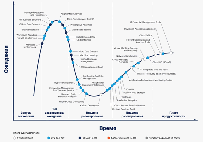 Hype Cycle    