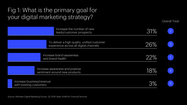 Якою є головна ціль вашої стратегії цифрового маркетингу?