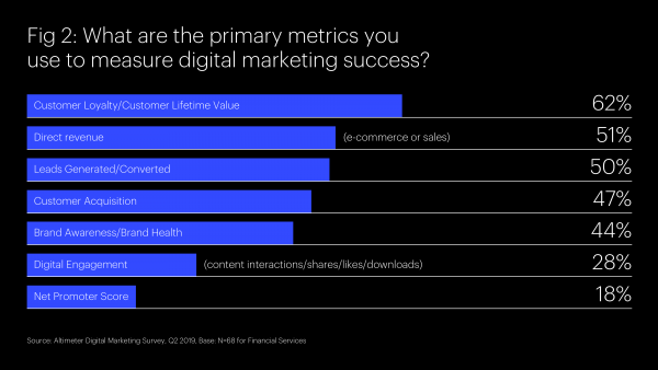 Які основні показники ви використовуєте для вимірювання дієвості стратегії цифрового маркетингу?