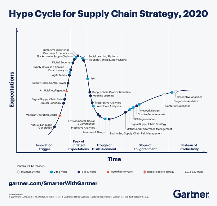 Gartner Hype Cycle for Supply Chain Strategy, 2020