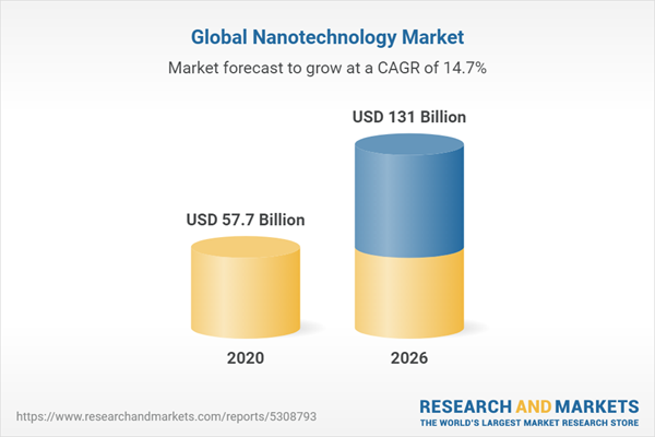зростання ринку нанотехнологій 2020-2026