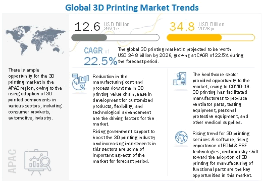 тренди ринку 3D-друку
