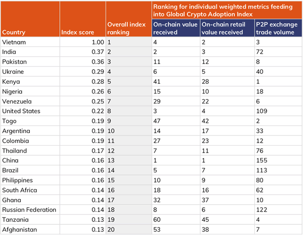 Global Crypto Adoption Index