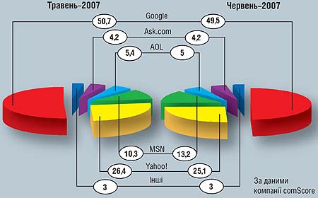    - 2007 ., %