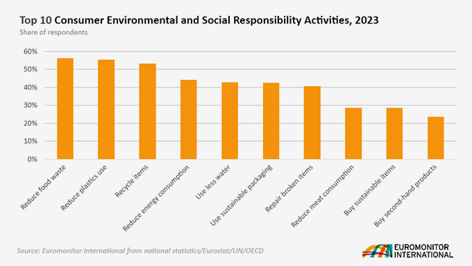 Топ-10 заходів з екологічної та соціальної відповідальності споживачів