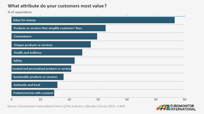 Який атрибут найбільше цінують ваші клієнти?