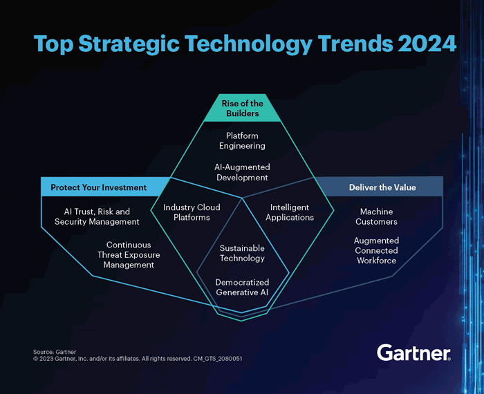 Топ-10 стратегічних технологічних трендів від Gartner для 2024 року
