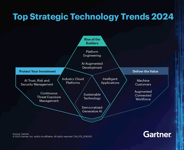 -10     Gartner  2024 