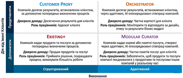 Бізнес-моделі в епоху ШІ