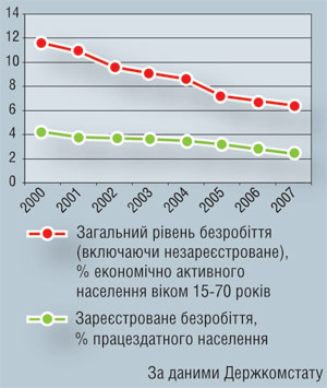 Країна робітників і селян. Рівень безробіття в Україні знижується