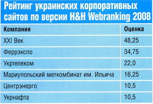 Рейтинг украинских корпоративных сайтов