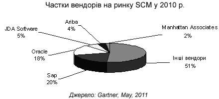 Частки вендорів на ринку SCM у 2010 році