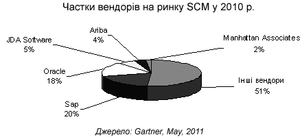     SCM  2010 