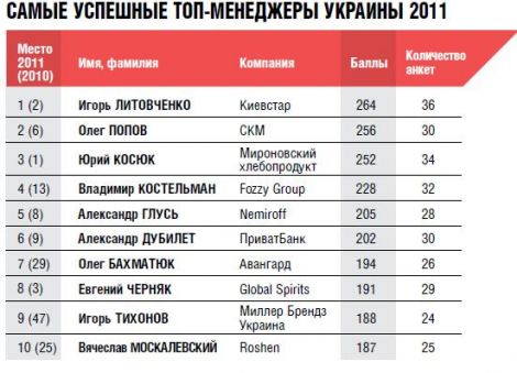 Самые успешные топ-менеджеры Украины 2011
