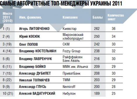 Самые авторитетные топ-менеджеры Украины 2011