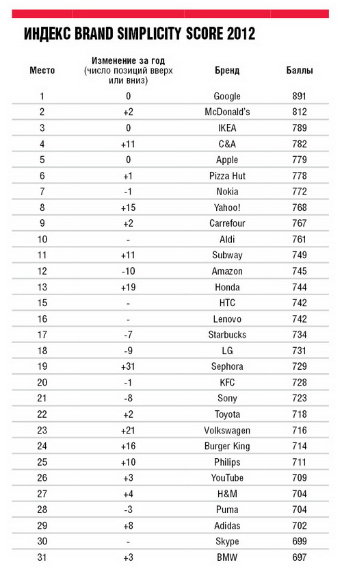  Brand Simplicity Score 2012