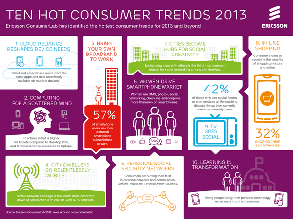 Інфографіка: Ten Hot Consumer Trends 2013