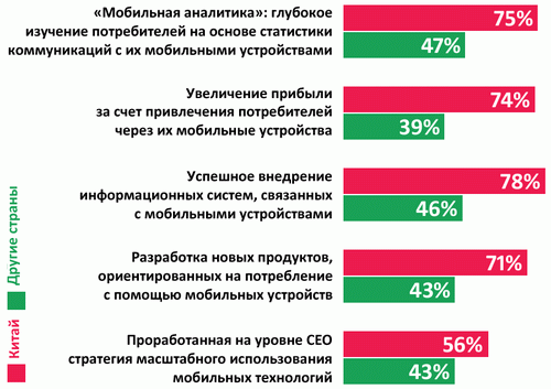 Доля компаний-респондентов, активно развивающих направления мобильных технологий