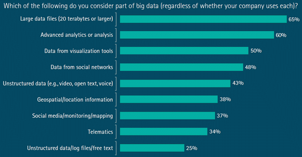 Ответы респондентов на вопрос: «Что из перечисленного вы считаете частью больших данных (независимо от использования этого в вашей компании)?»