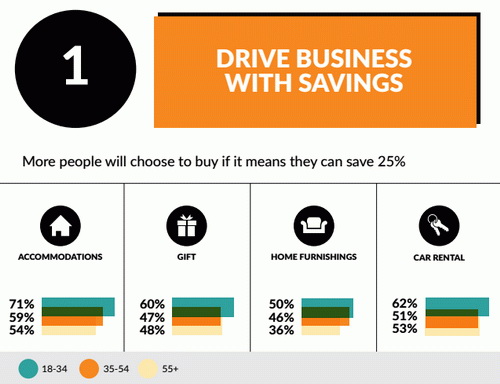 Больше людей предпочтёт купить товар, если при этом сэкономят 25%