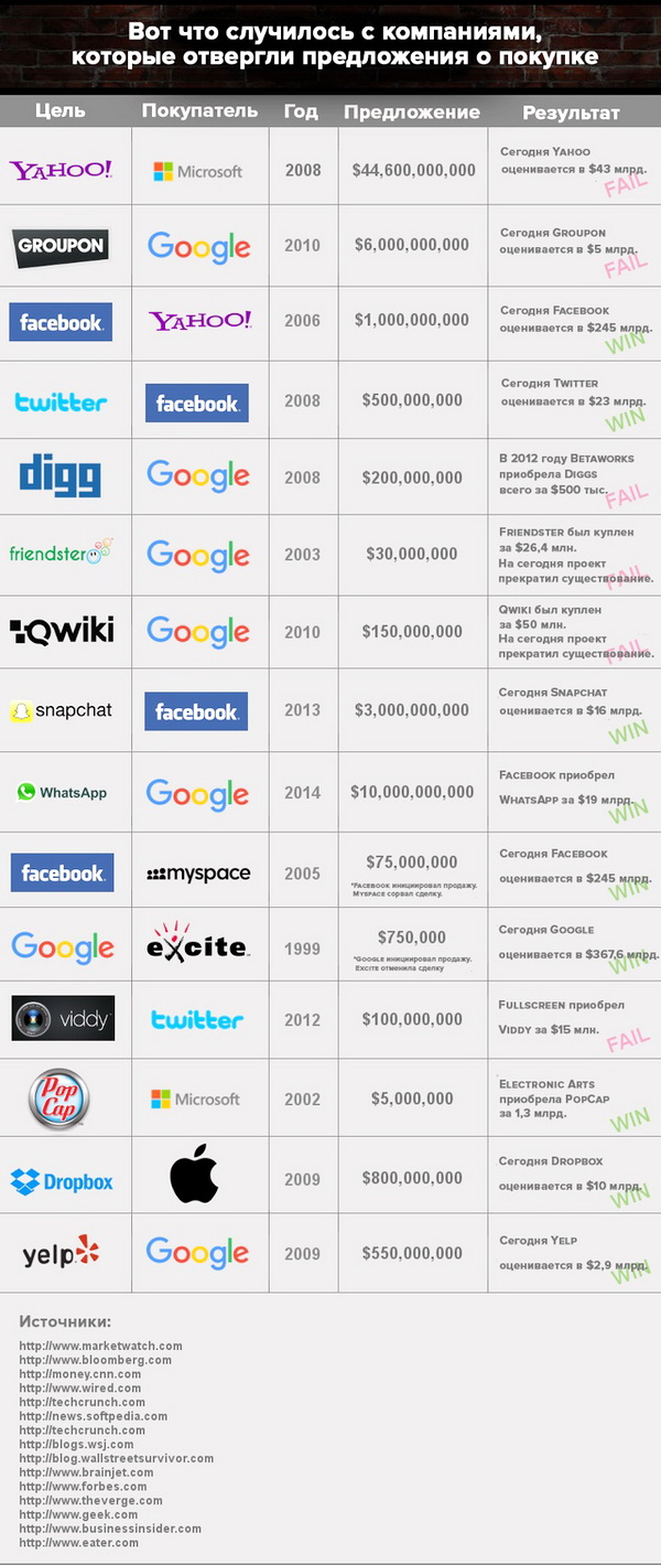 15 компаний, которые не купили: что с ними стало