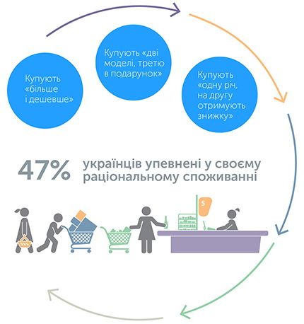 47% українців упевнені у своєму раціональному споживанні