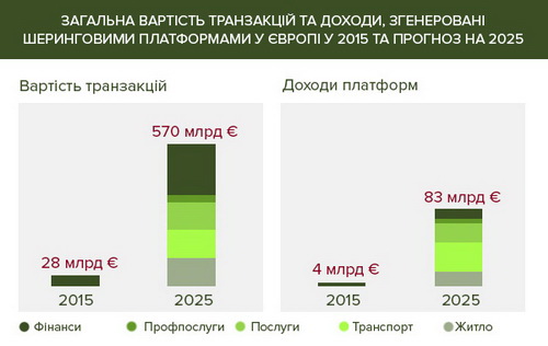 Загальна вартість транзакцій та доходи, згенеровані шеринговими платформами у Європі у 2015 та прогноз на 2025