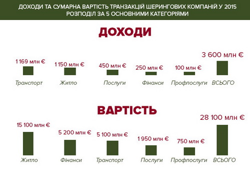 Доходи та сумарна вартість транзакцій, шерингових компаній у 2015