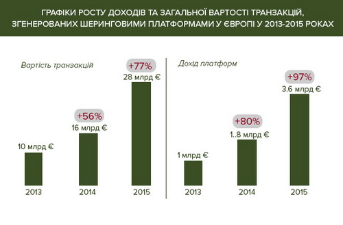 Графіки росту доходів та загальної вартості транзакцій, згенерованих шеринговими платформами у Європі у 2013-2015 рр.