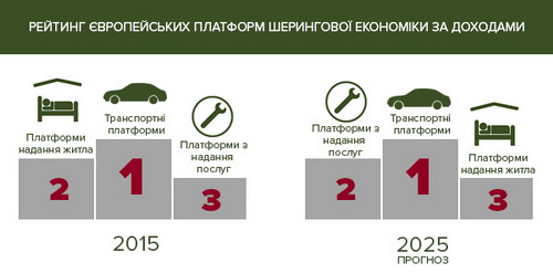Рейтинг європейських платформ шерингової економіки за доходами