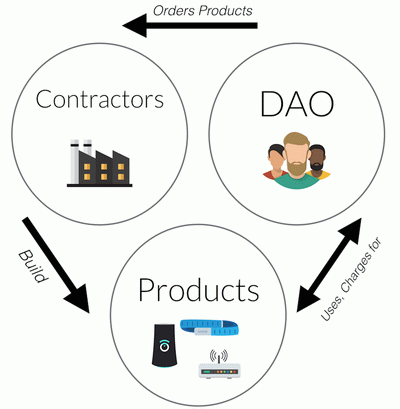 DAO